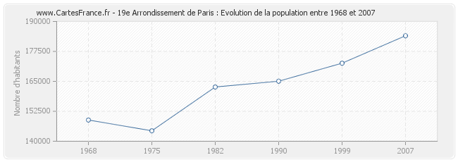 Population 19e Arrondissement de Paris